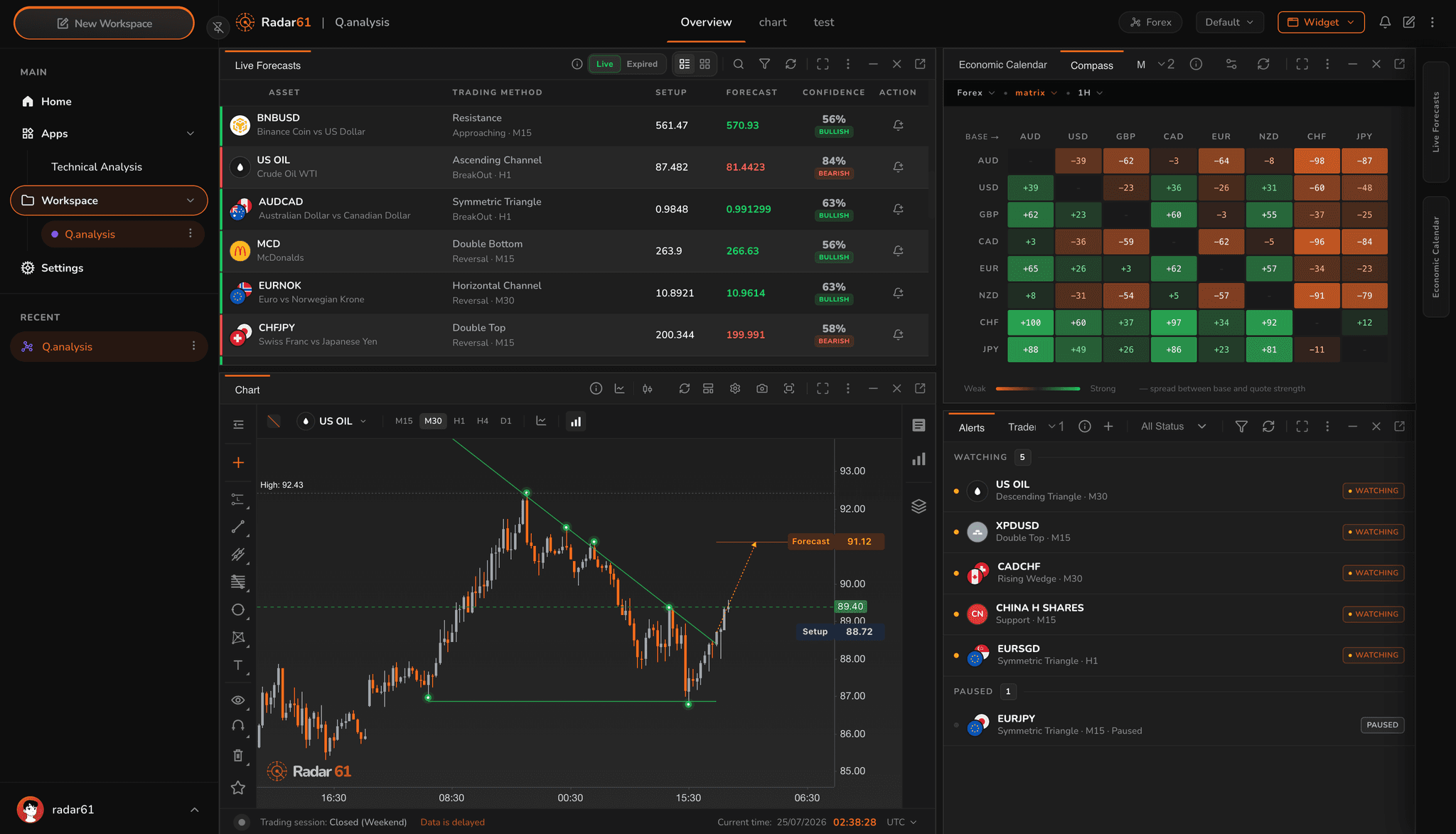 Radar 61 workspace with live forecasts, chart, Compass and alerts