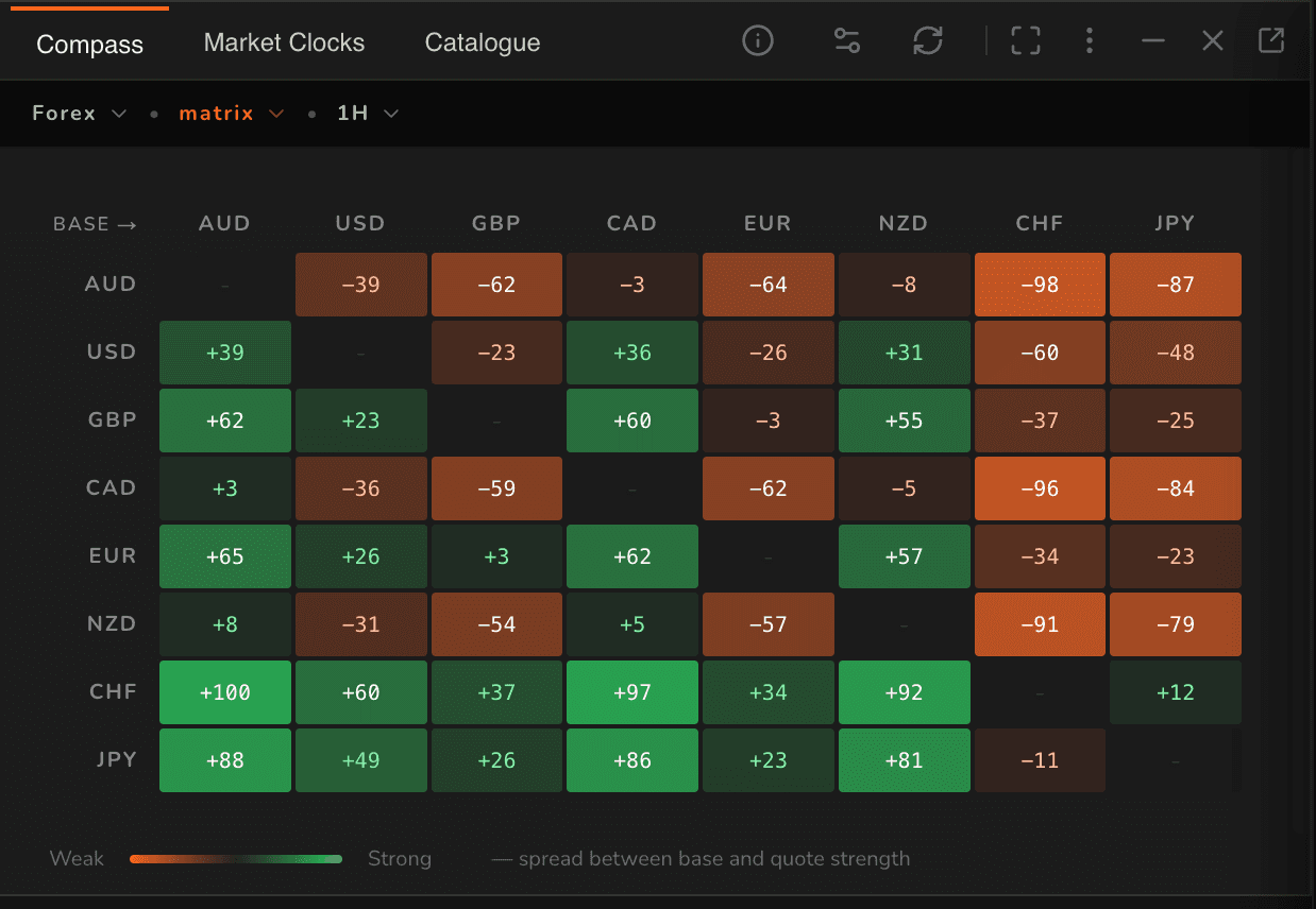 Compass strength matrix